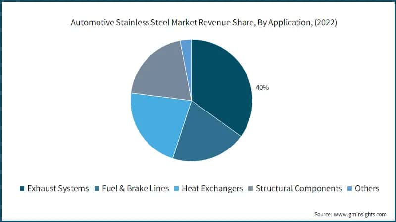  Automotive Stainless Steel Market Revenue Share, By Application