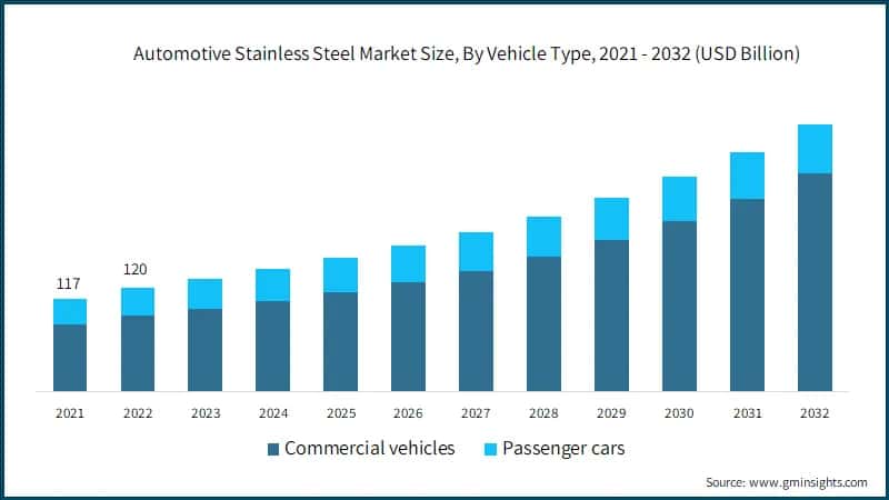 Automotive Stainless Steel Market Size, By Vehicle Type, 