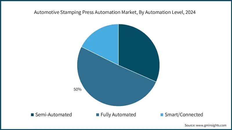 Automotive Stamping Press Automation Market, By Automation Level, 2024