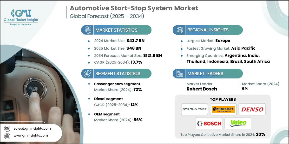 Automotive Start-Stop System Market