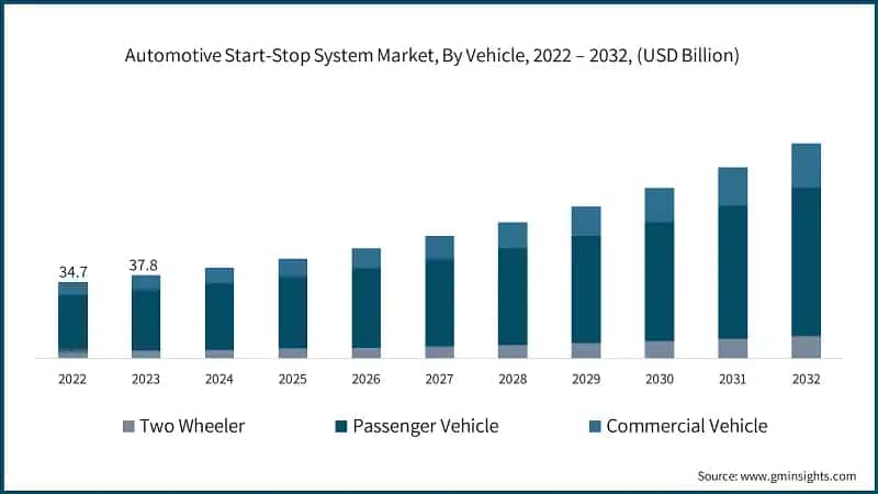 Automotive Start-Stop System Market, By Vehicle, 2022 – 2032, (USD Billion)