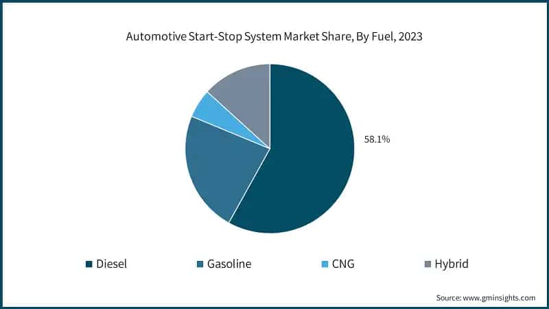 Automotive Start-Stop System Market Share, By Fuel, 2023