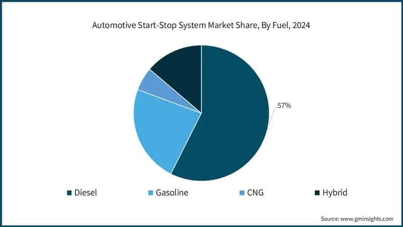Automotive Start-Stop System Market&nbsp;Share, By Fuel, 2024