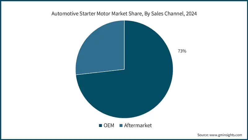 Automotive Starter Motor Market Share, By Sales Channel, 2024