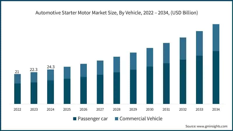 Automotive Starter Motor Market Size, By Vehicle, 2022 – 2034, (USD Billion)
