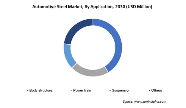 Automotive Steel Market Trends