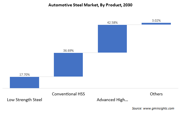 Automotive Steel Market Size