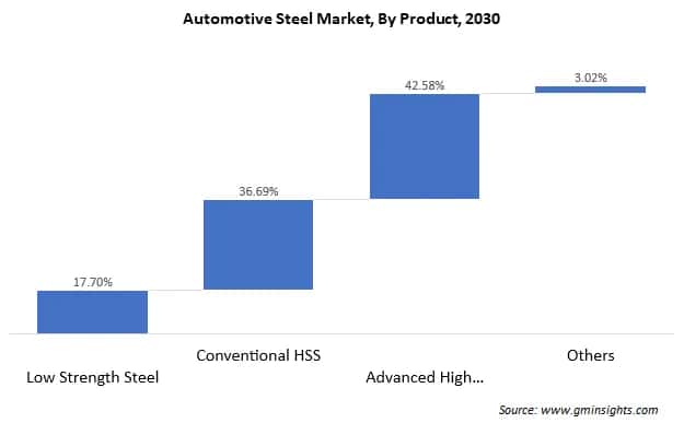 Automotive Steel Market Size