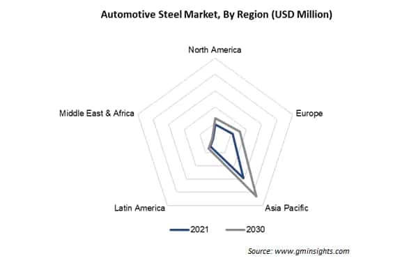 APAC Automotive Steel Market
