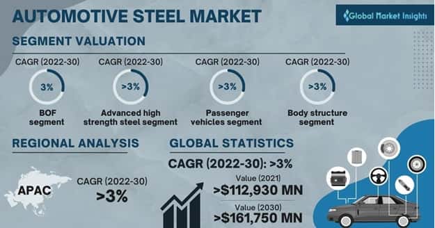 Automotive Steel Market Overview