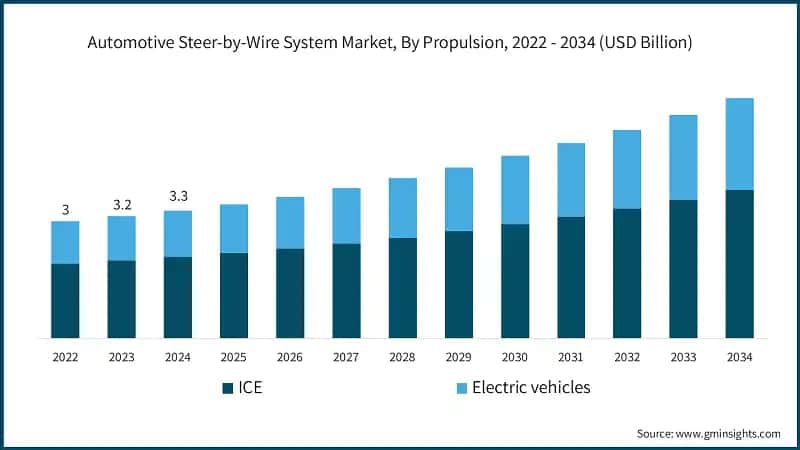 Automotive Steer-by-Wire System Market, By Propulsion, 2022 - 2034 (USD Billion)