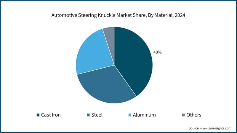 Automotive Steering Knuckle Market Share, By Material, 2024