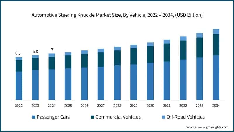 Automotive Steering Knuckle Market Size, By Vehicle, 2022 – 2034, (USD Billion)