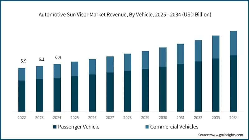  Automotive Sun Visor Market Revenue, By Vehicle, 2025 - 2034 (USD Billion)