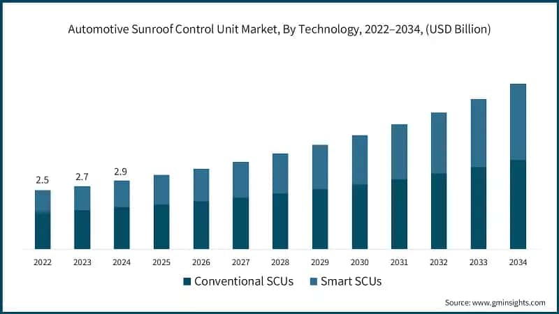 Automotive Sunroof Control Unit Market, By Technology, 2022–2034, (USD Billion)