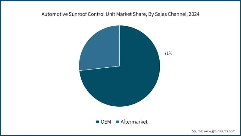 Automotive Sunroof Control Unit Market Share, By Sales Channel, 2024