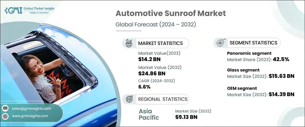 Automotive Sunroof Market