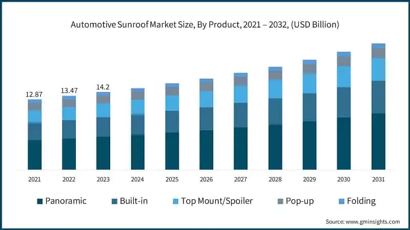 Automotive Sunroof Market Size, By Product, 2021 – 2032, (USD Billion)
