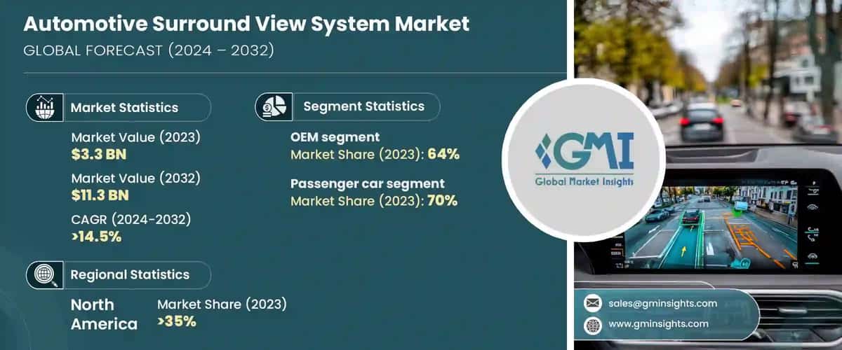 Automotive Surround View System Market