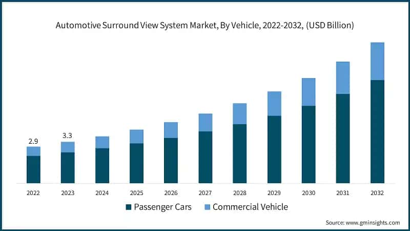 Automotive Surround View System Market, By Vehicle, 2022-2032, (USD Billion)