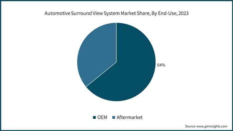 Automotive Surround View System Market Share, By End-Use, 2023
