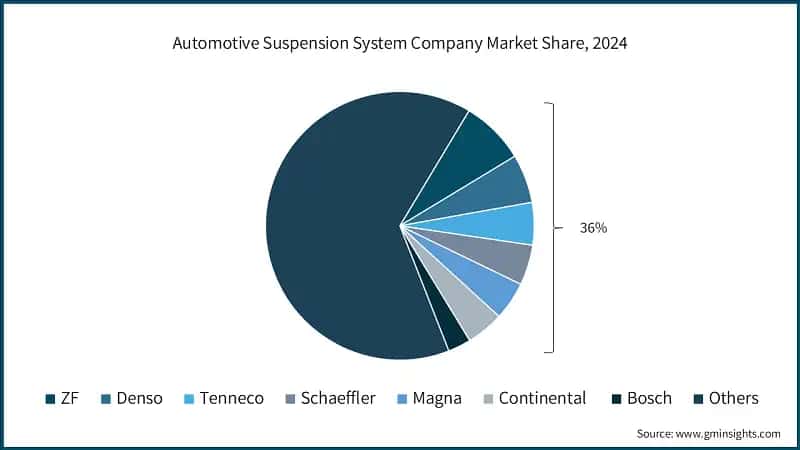 Automotive Suspension System Company Market Share, 2024