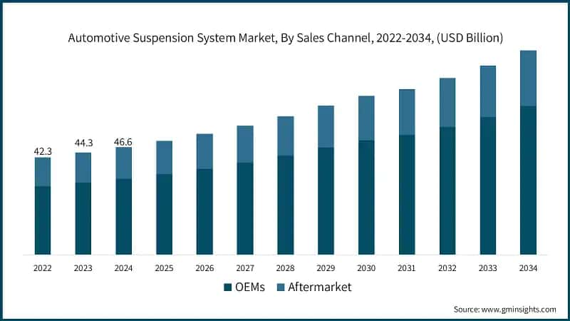 Automotive Suspension System Market, By Sales Channel, 2022-2034, (USD Billion)