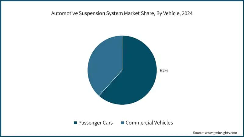 Automotive Suspension System Market Share, By Vehicle, 2024