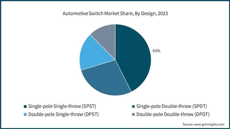Automotive Switch Market Share, By Design, 2023