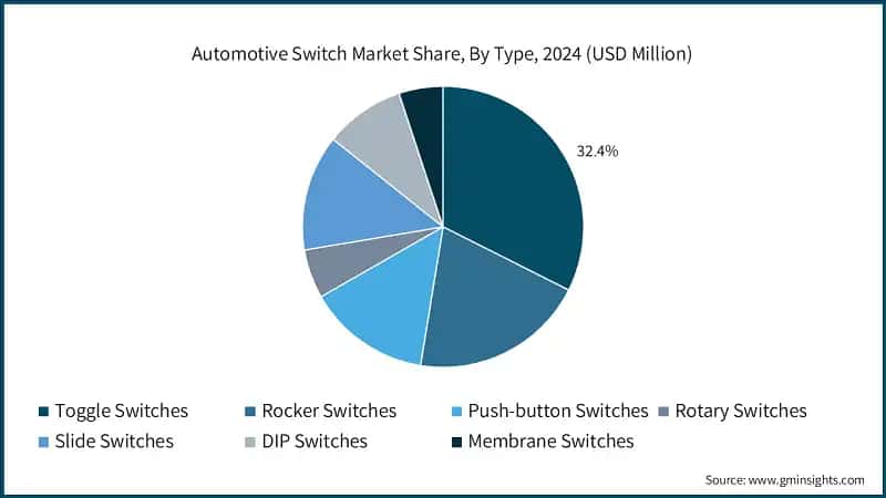 Automotive Switch Market Share, By Type, 2024 (USD Million)