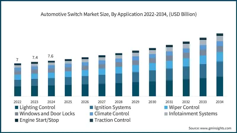 Automotive Switch Market Size, By Application 2022-2034, (USD Billion)