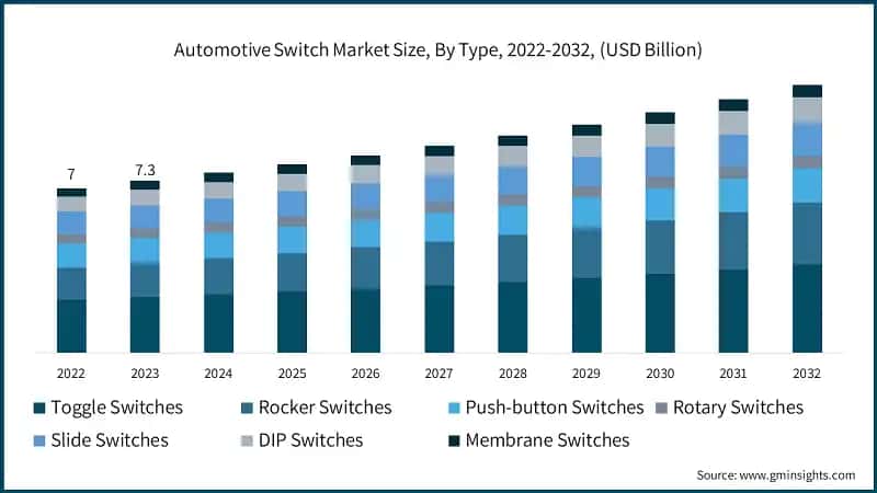 Automotive Switch Market Size, By Type, 2022-2032, (USD Billion)