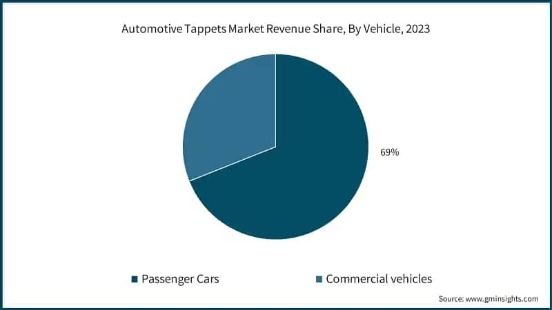 Automotive Tappets Market Revenue Share, By Vehicle, 2023
