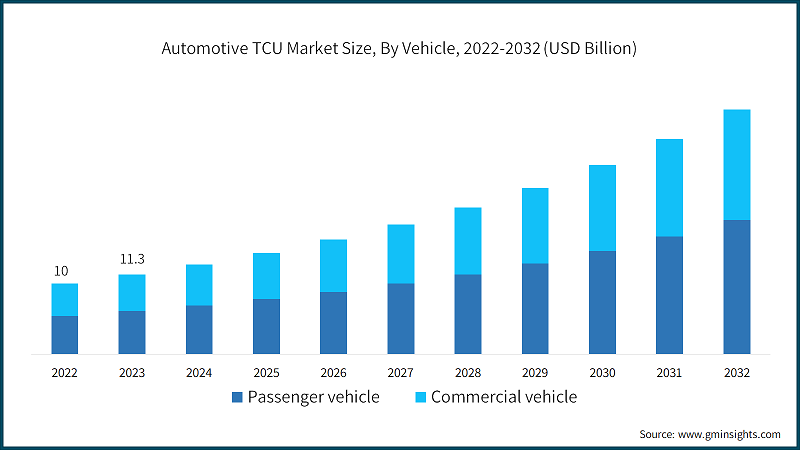 Automotive TCU Market Size, By Vehicle, 2022-2032 (USD Billion)