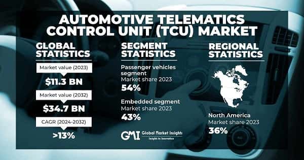 Automotive Telematics Control Unit Market
