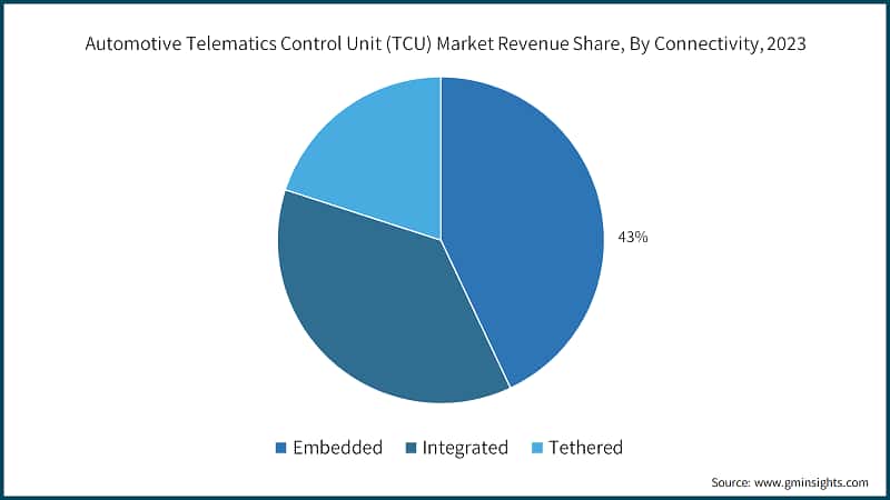 Automotive Telematics Control Unit (TCU) Market Revenue Share, By Connectivity, 2023