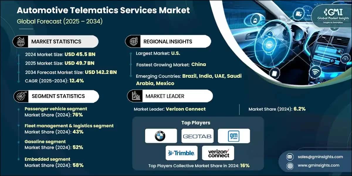 Automotive Telematics Services Market
