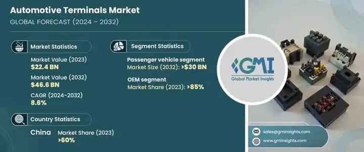Automotive Terminals Market
