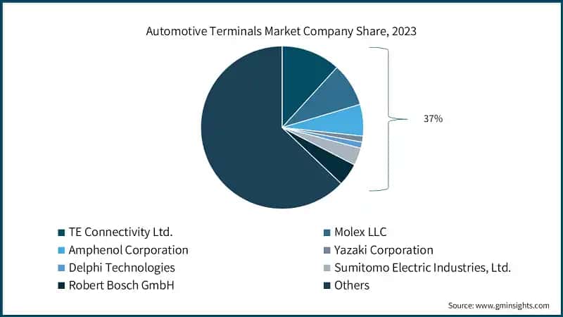 Automotive Terminals Market Company Share, 2023