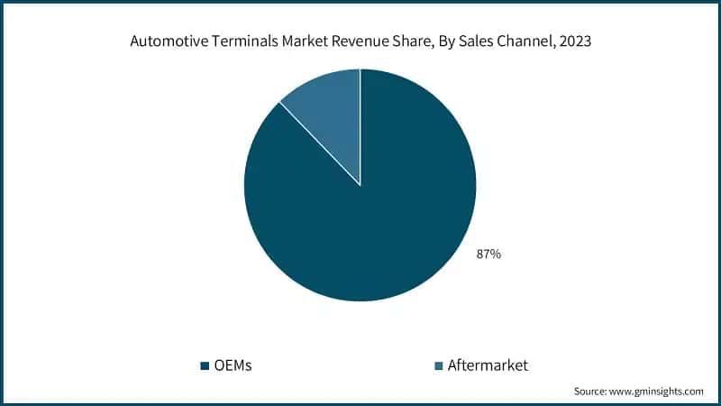 Automotive Terminals Market Revenue Share, By Sales Channel, 2023