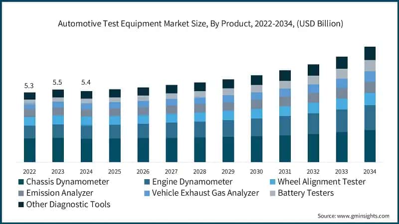 Automotive Test Equipment Market Size, By Product, 2022-2034, (USD Billion)
