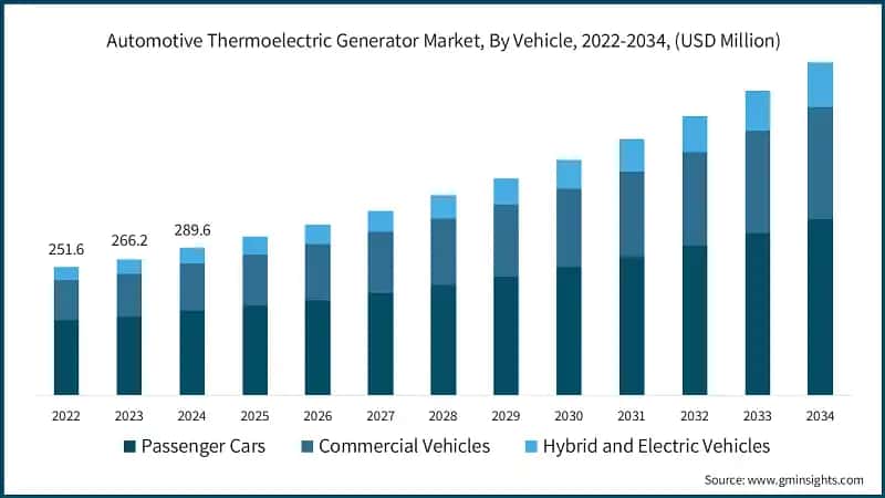 Automotive Thermoelectric Generator Market, By Vehicle, 2022-2034, (USD Million)