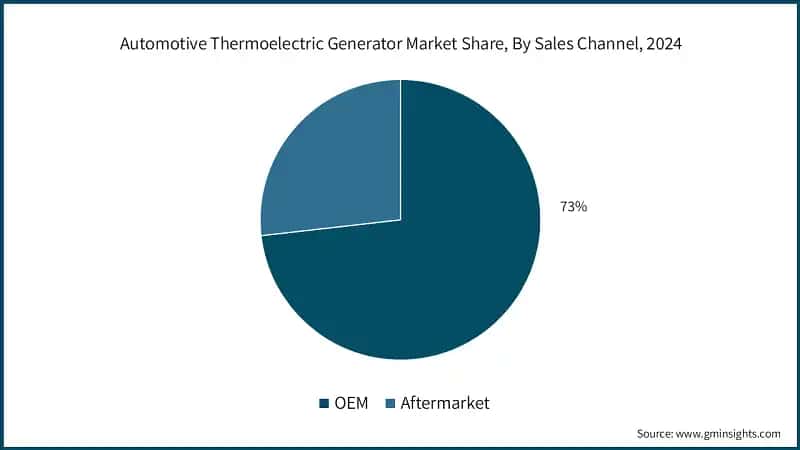 Automotive Thermoelectric Generator Market Share, By Sales Channel, 2024