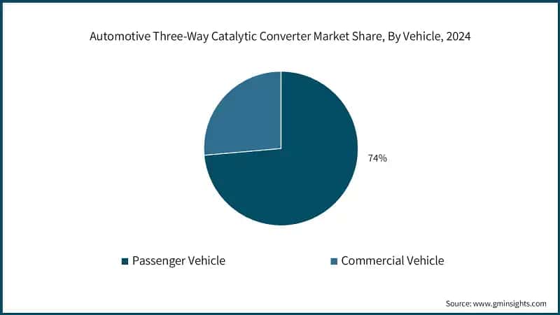 Automotive Three-Way Catalytic Converter Market Share, By Vehicle, 2024