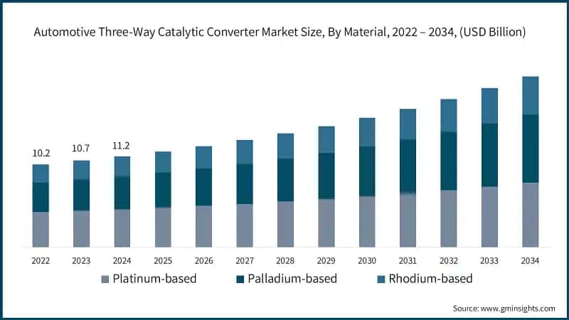 Automotive Three-Way Catalytic Converter Market Size, By Material, 2022 – 2034, (USD Billion)