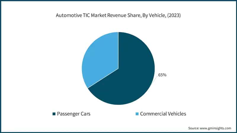 Automotive TIC Market Revenue Share, By Vehicle, (2023)