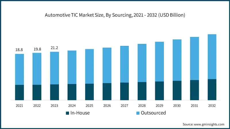 Automotive TIC Market Size, By Sourcing, 2021 - 2032 (USD Billion)