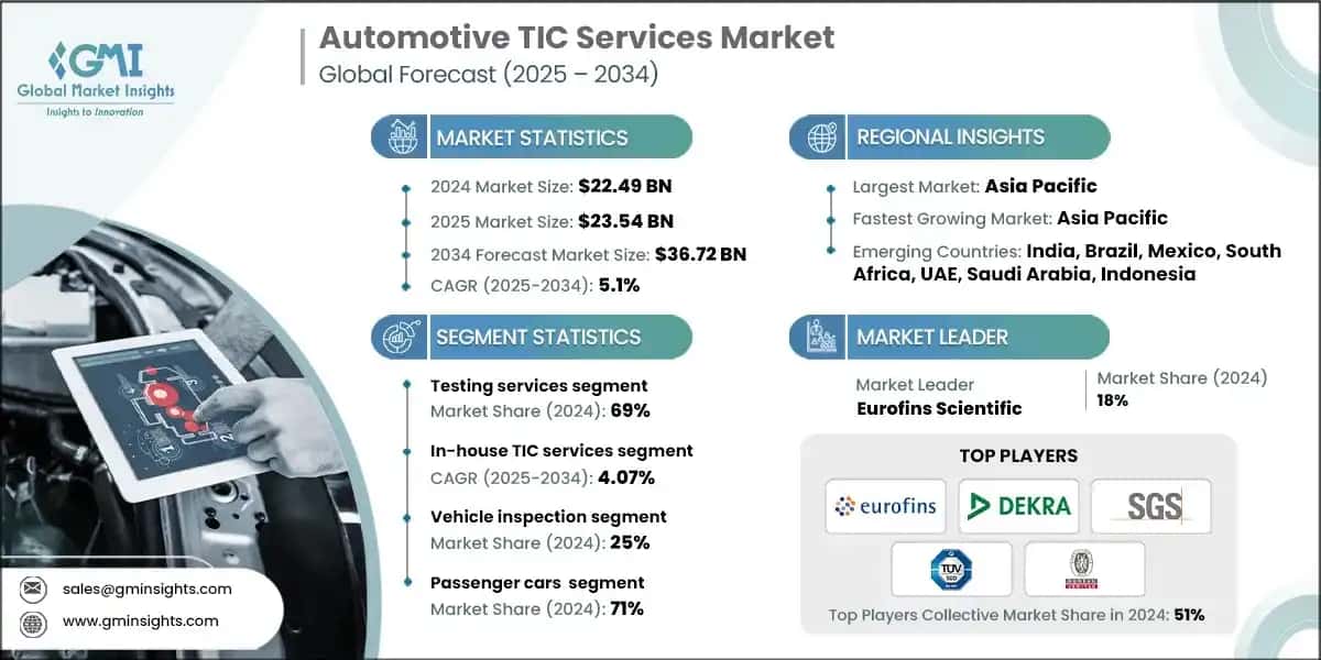 Automotive TIC Services Market 