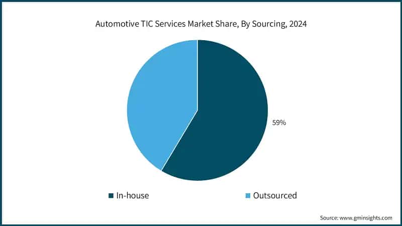Automotive TIC Services Market&nbsp;Share, By Sourcing, 2024