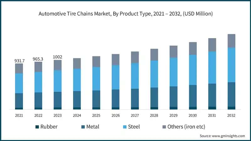Automotive Tire Chains Market, By Product Type, 2021 – 2032, (USD Million)